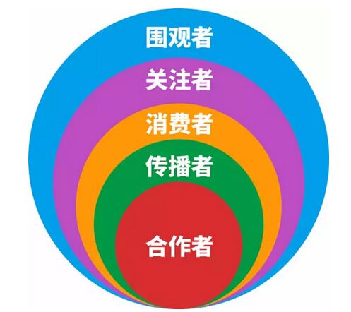 社群营销图 社群营销图