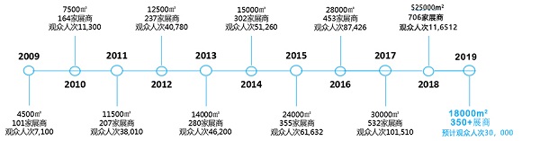 展会发展历程 展会发展历程